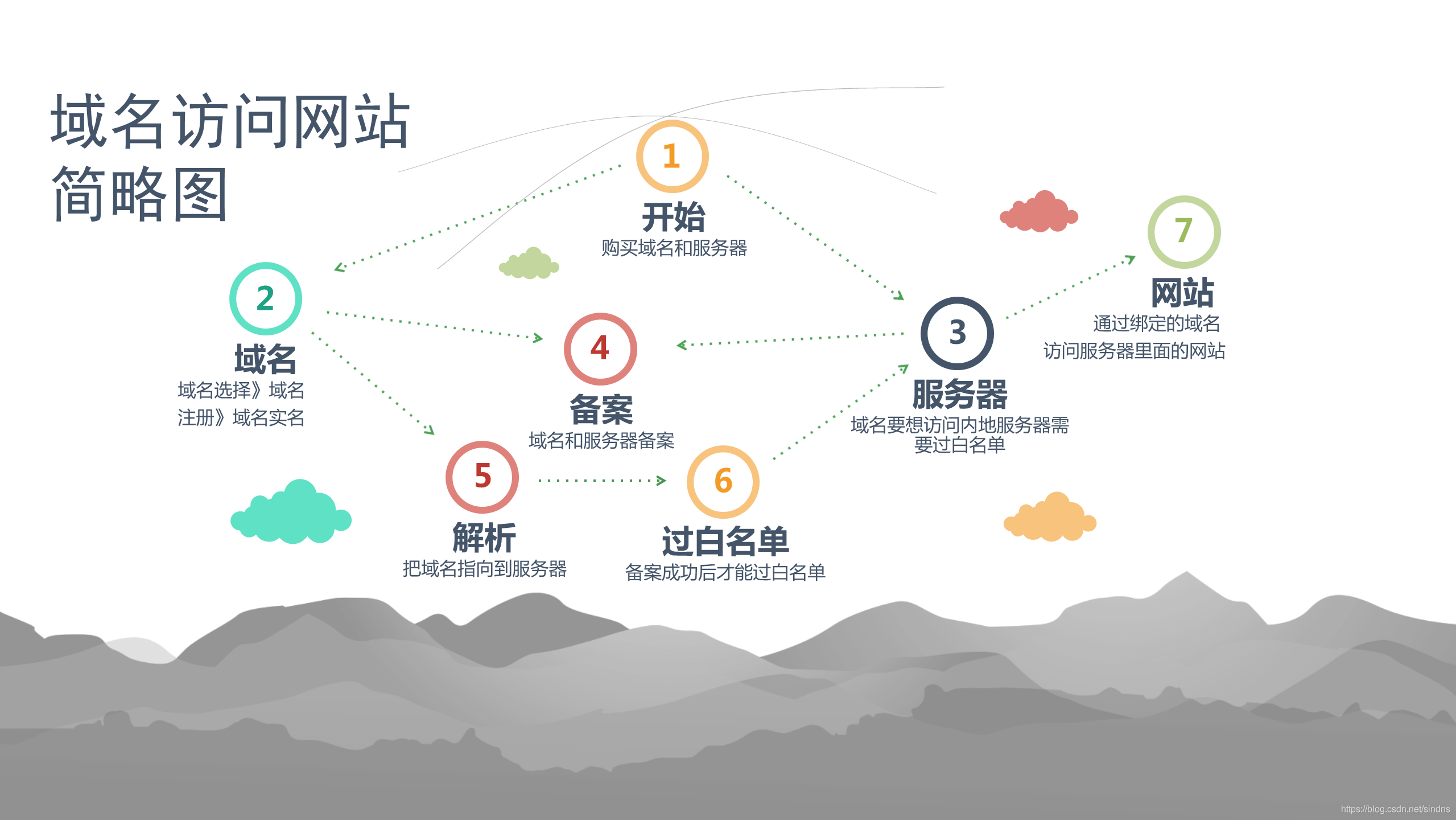 域名和网站区别 域名和网址的关系 