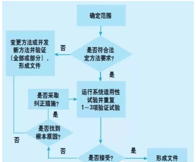 验证确认区别 验证与确认的基本程序 