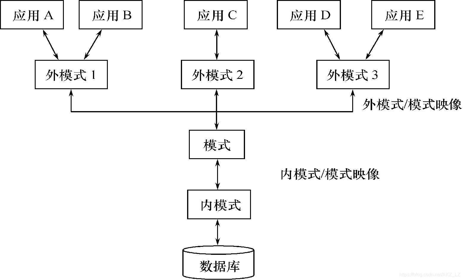 DBS与DBMS区别 dbs和dbms的中文含义 