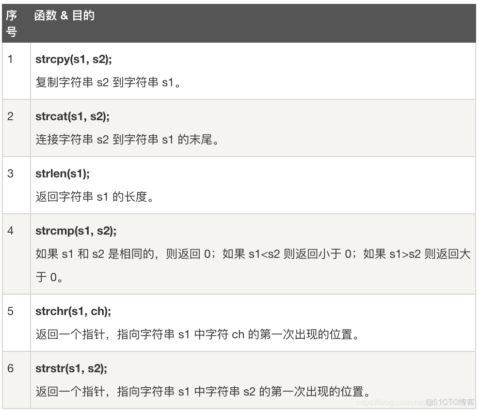 strcpy与strcat区别 strcat,strcpy,strcmp 