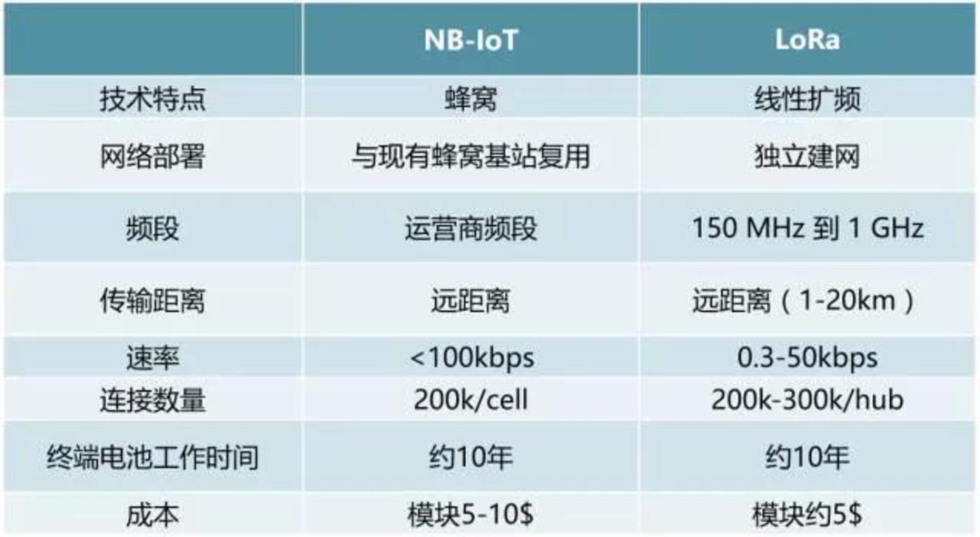 nbiot和iot区别 nbiot系统架构与lte系统架构相比有哪两点不同? 