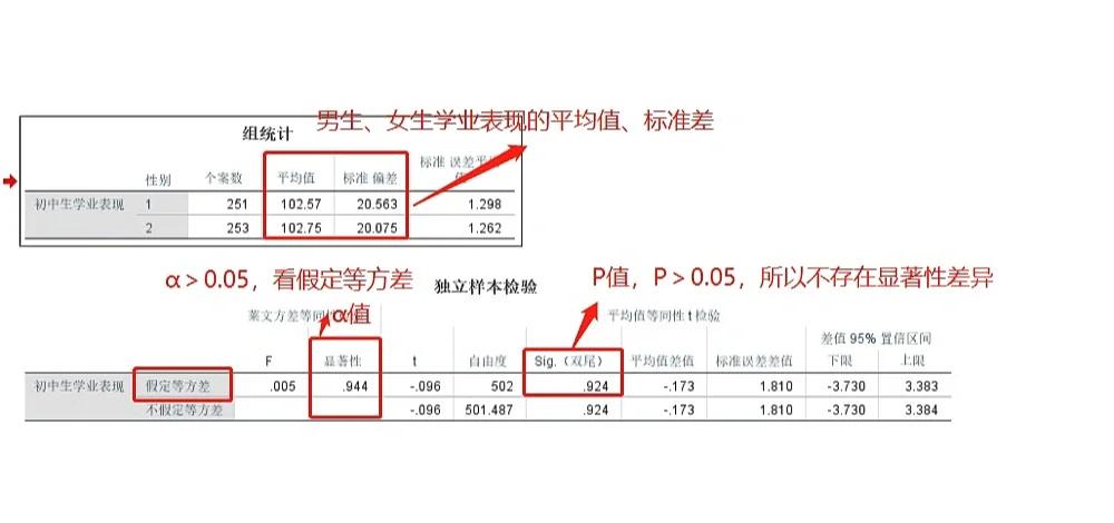 独立样本t检验区别 独立样本t检验的要求 
