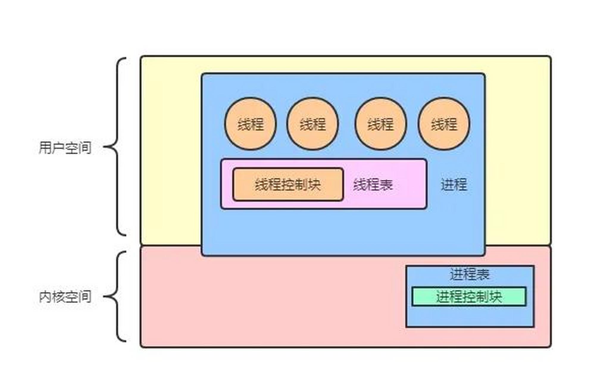 进程和线程有什么区别 进程和线程有什么区别? 