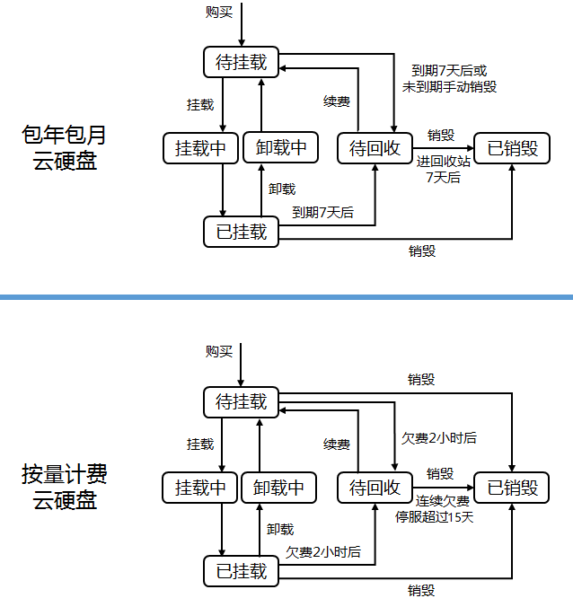 云与网络硬盘区别 网络云盘和移动硬盘 