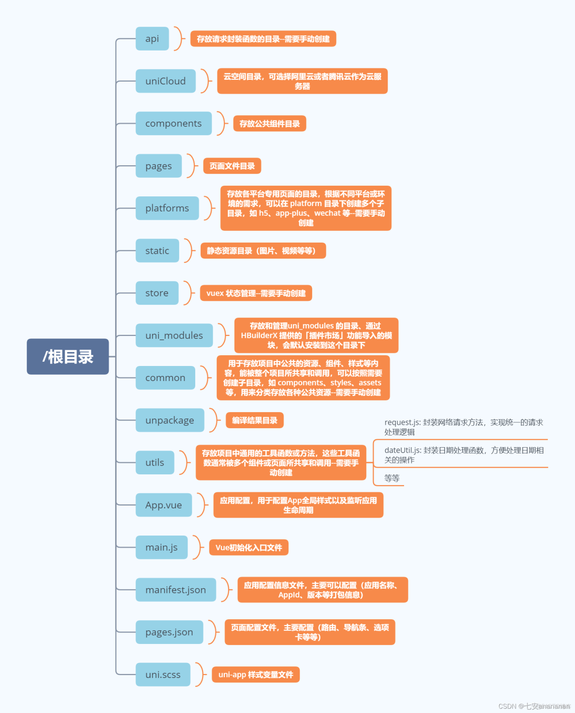 vue与uniapp的区别 uniapp与vue的区别 