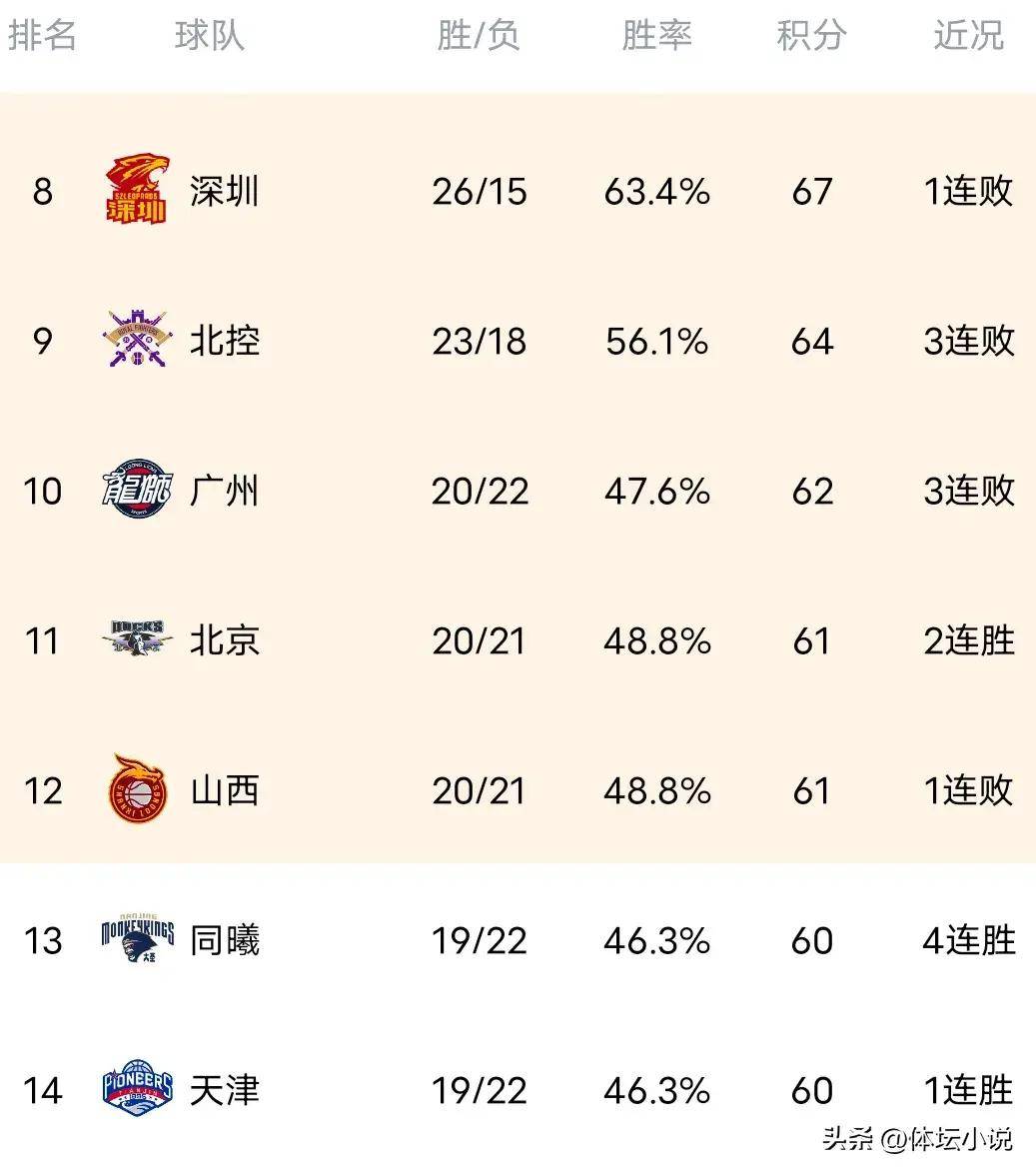 关于广西队遭遇苦战，仅以微弱优势获胜，暂时守住CBA联赛前八席位的信息