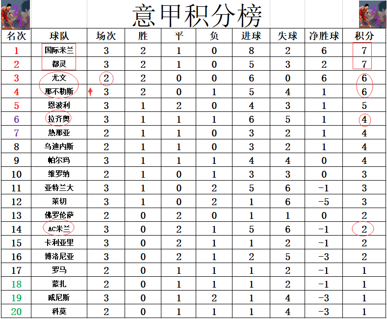 包含尤文图斯主场击败AC米兰，继续领跑积分榜的词条