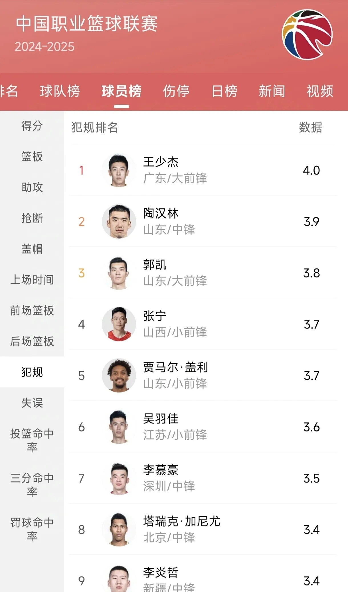 河南男篮大获全胜，强势领跑排行榜首位 