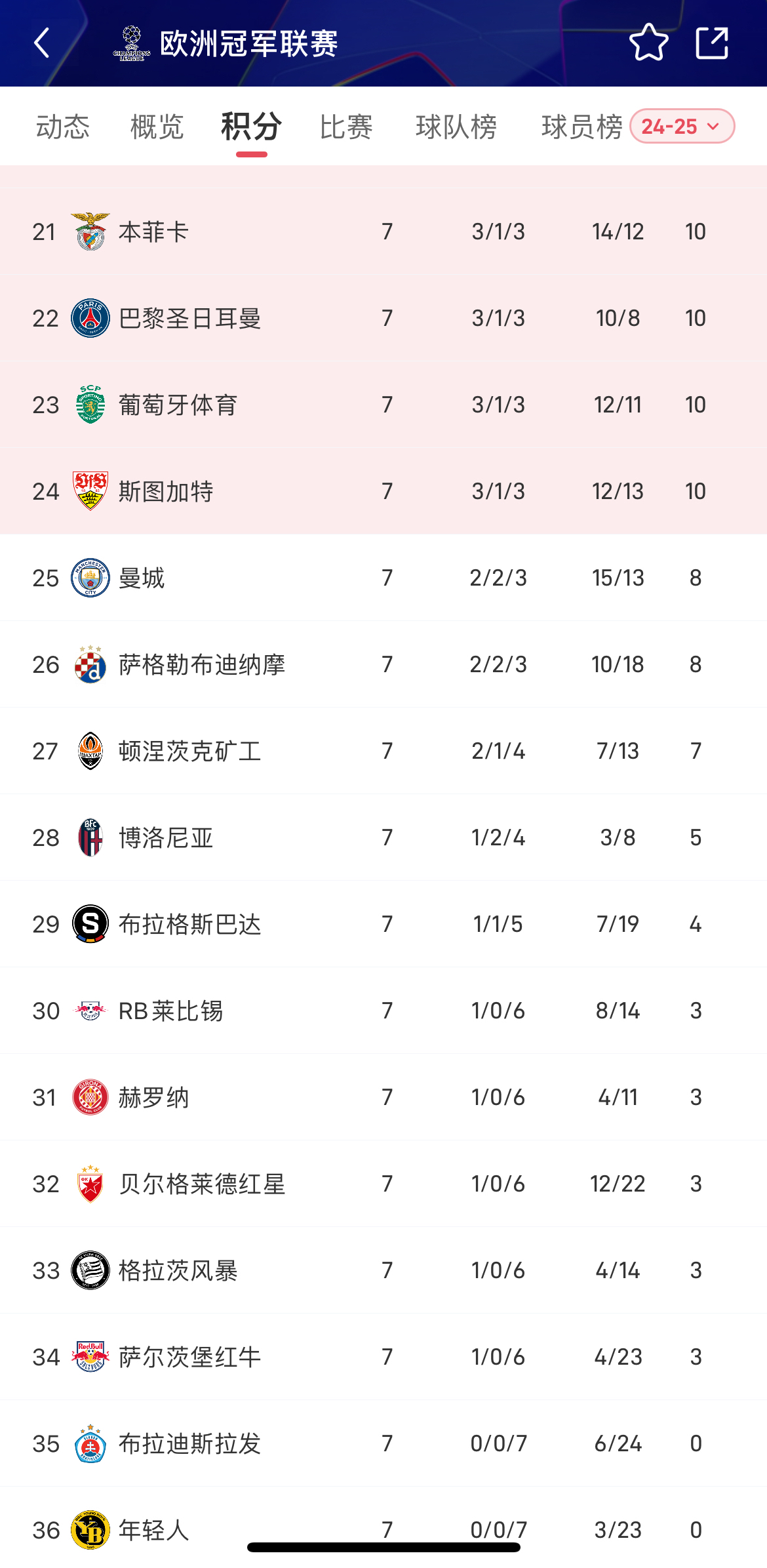 包含曼城零封对手，轻松晋级欧冠四强的词条