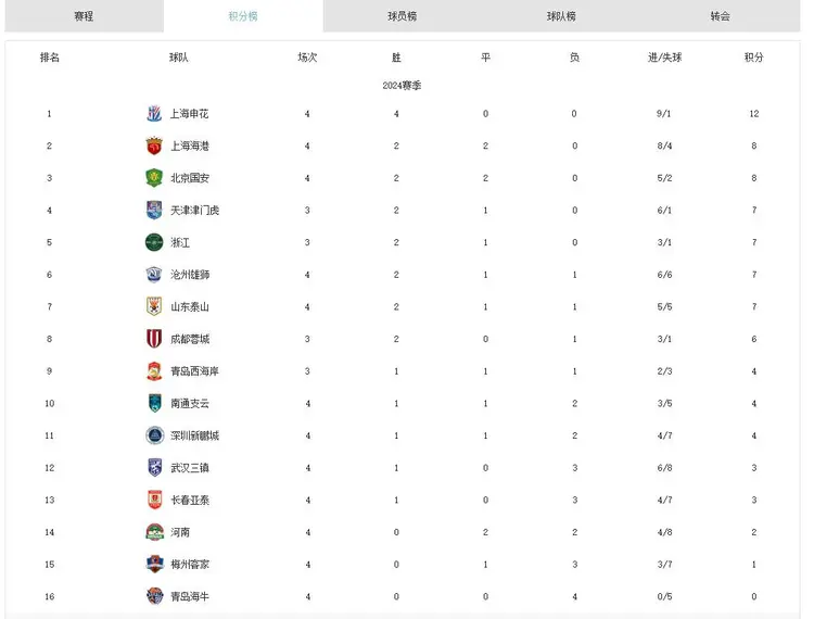 北京国安胜出争夺战，领跑中超积分榜的简单介绍
