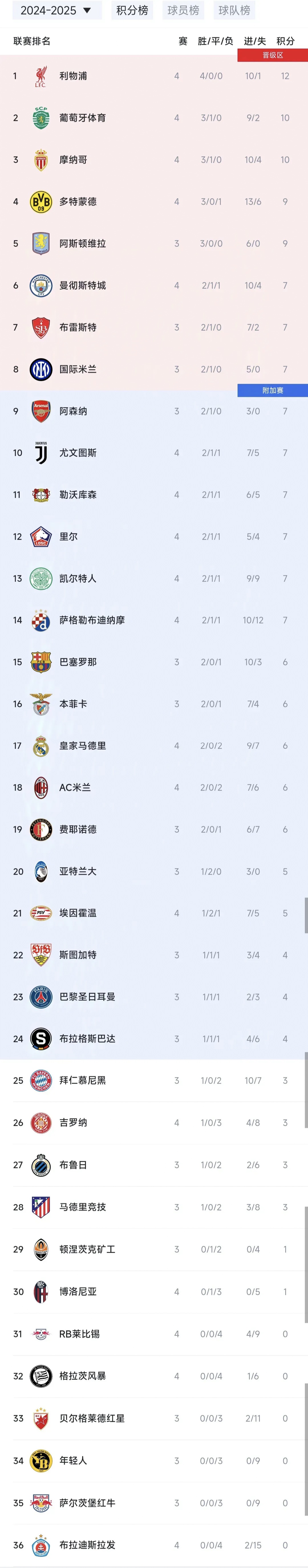 关于英超强队压哨小胜，欧冠淘汰赛无悬念的信息
