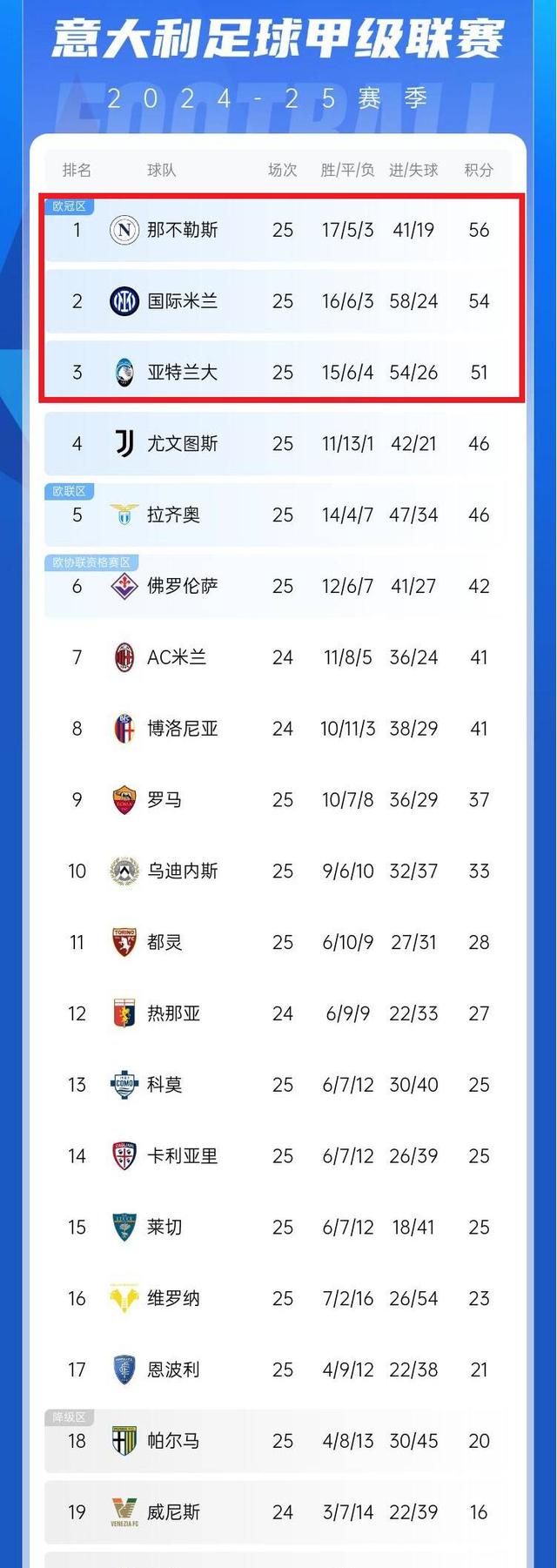 包含尤文图斯战胜宿敌，积分榜位置稳固的词条