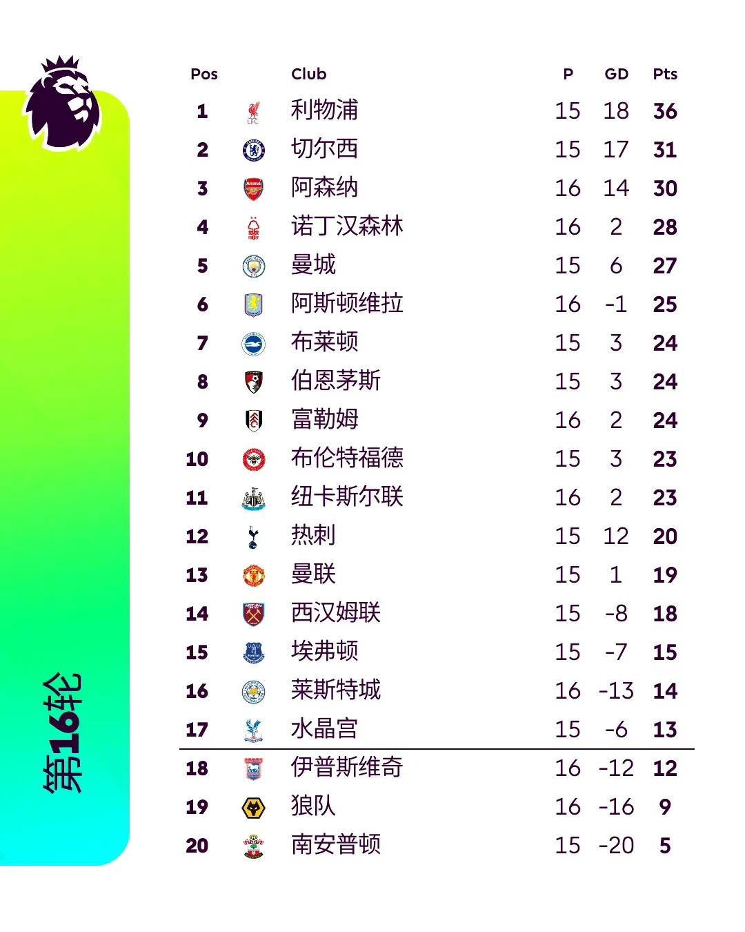 关于利物浦客场击败富勒姆，保持不败领跑积分榜的信息