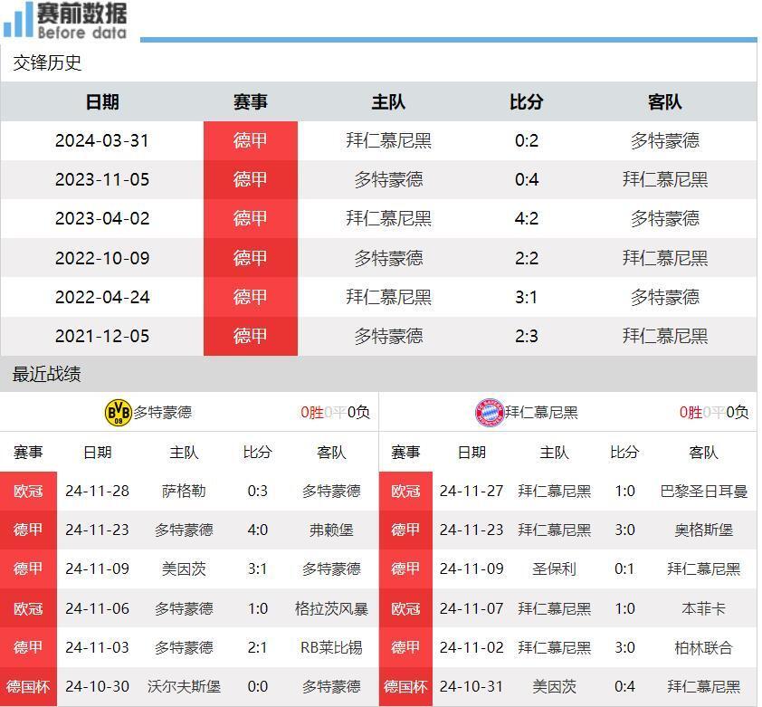 多特蒙德客场取得三分，排名大幅上升至第四位的简单介绍