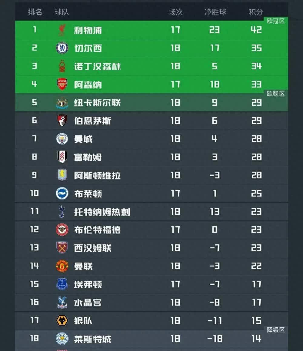关于曼联连续击败对手，稳坐积分榜第二的信息
