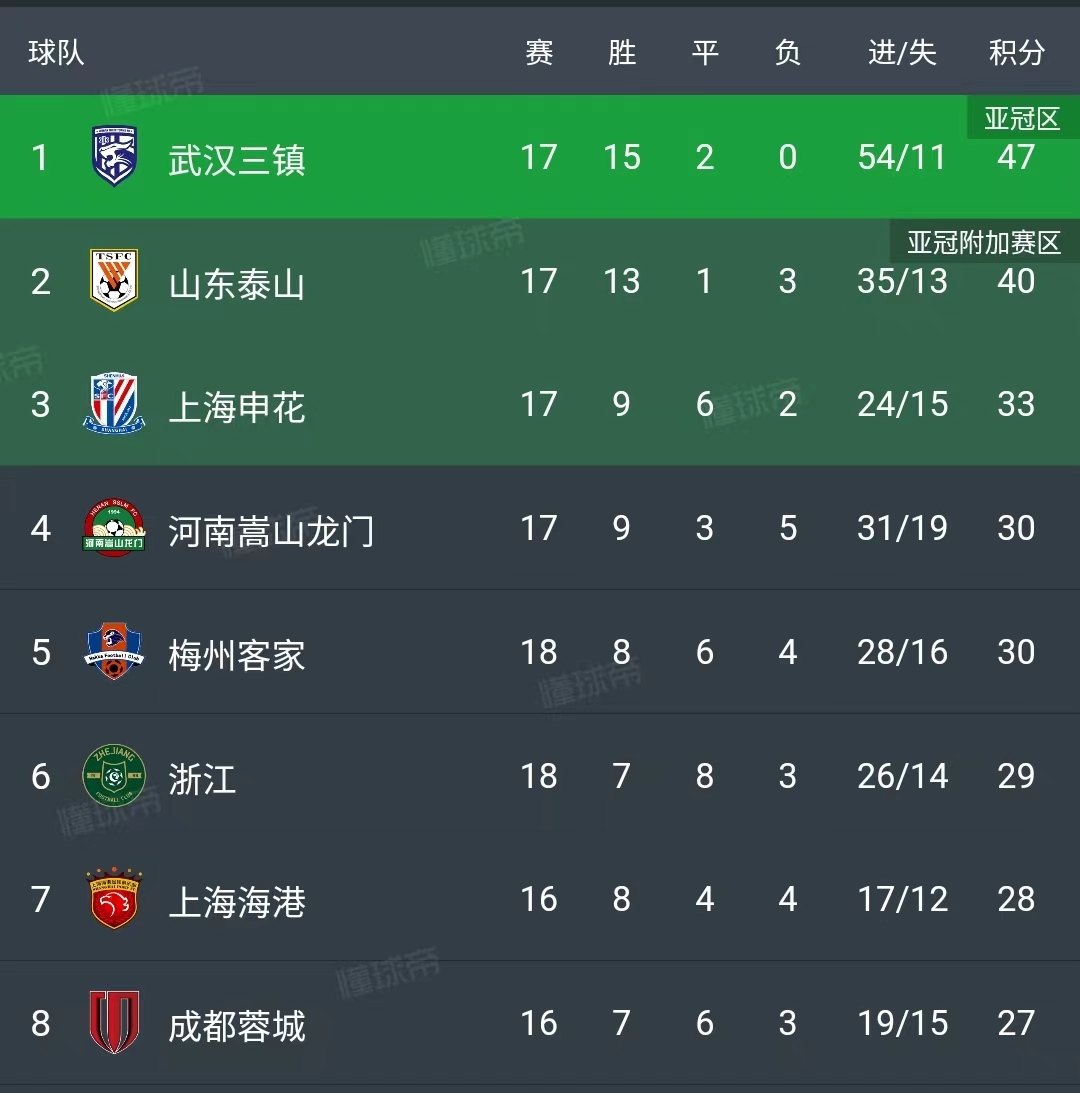 上港客场告负，中超积分榜陷入困境的简单介绍